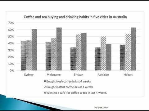 the chart below shows the results of a survey about people's coffee and tea buying and drinking habits in five Australian cities.