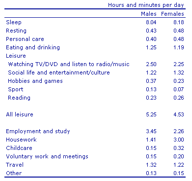 The table below shows average hours and minutes spent by UK males and females on different daily activities.