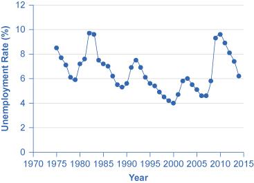 the line graph provide data about unemployement rates. describe it