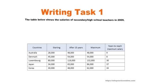 The table below gives information about salaries of secondary/high school teachers in five countries in 2009.
