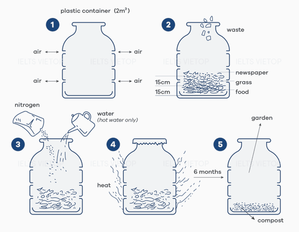 The diagram below shows how to recycle organic waste to produce garden fertilizer (compost). Summaries the information by selecting and reporting the main features, and make comparisons where relevant.