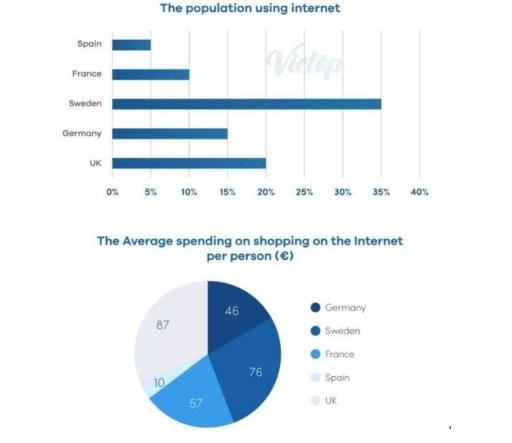 The charts belove give information about the use of the Internet in five countries in Europe in 2000. Summarise the information by selecting and reporting the main features and make comparisons where relevant.