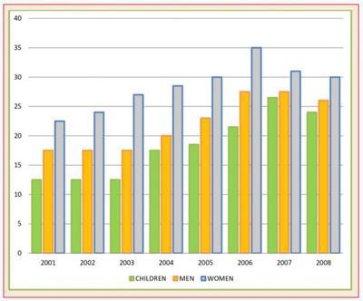 The charts below shows the percentage of people who ate five proportions of fruits and vegetables per day in the UK from 2001 to 2008.