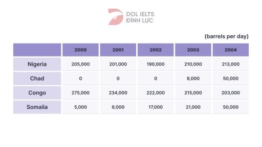 The table below shows daily oil production in 4 countries from 2000 to 2024.