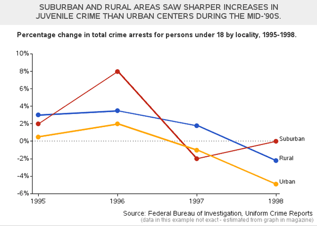 The chart below shows the percentage change in total crime arrests for persons under 18 by locality.