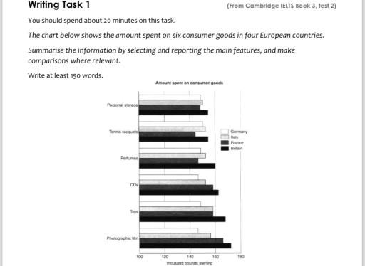 The chart below shows the amount spent on six consumer goods in

four European countries. The amount spent is in hundred thousand

pounds.

Summarize the information by selecting and reporting the main features and

make comparisons where relevant.

You should write at least 150 words.