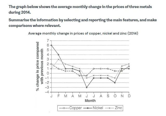 The graph below shows the average monthly change in the prices of three metals during 2014. Summarise the information by selecting and reporting the main features, and make comparisons where relevant.