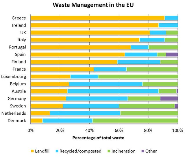 The chart below compares levels of recycling, as well as some less environmentally friendly forms of waste management, in fifteen European countries. Summarise it.