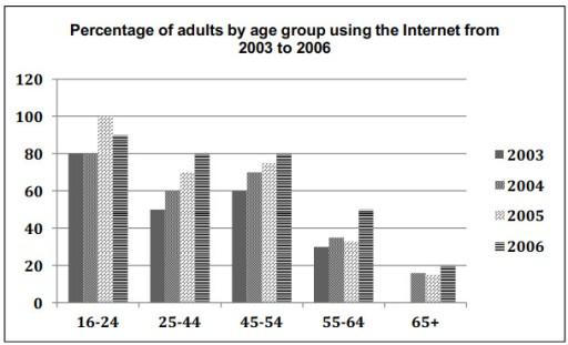 The chart below shows the percentage of adults of different ages in the UK who used the Internet every day from 2003-2006