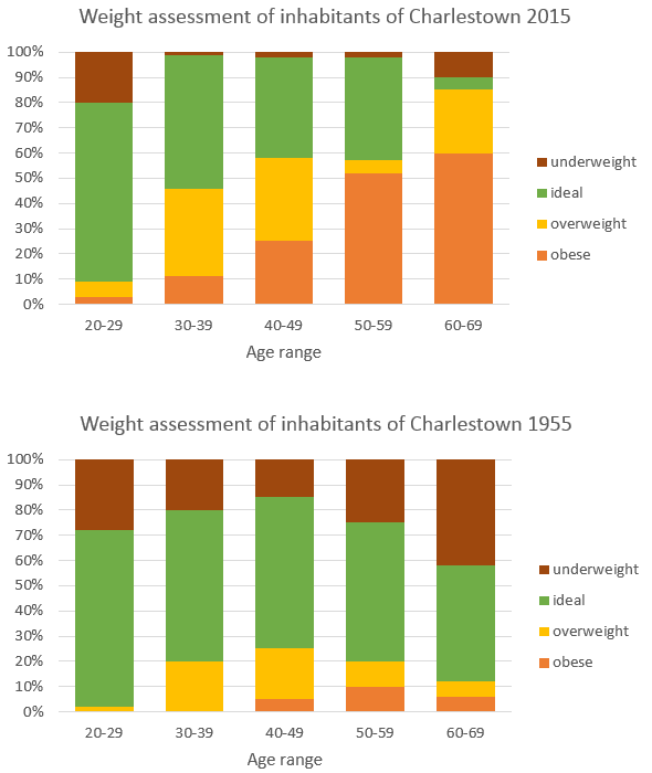 The charts summarise the weight measurements of people living in Charlestown in 1955 and 2015. Summarise the information by selecting and reporting the main features, and make comparisons where relevant.