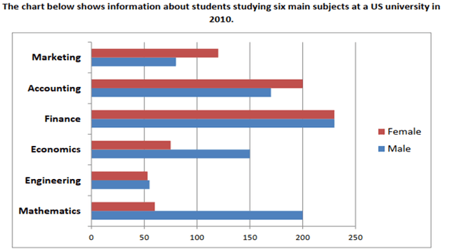 The chart below shows information about students studying six main subjects at a US university in 2010. Summarise the information by selecting and reporting the main features, and make comparisons where relevant.
