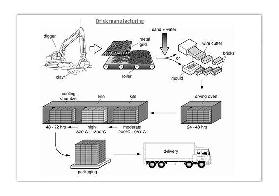 1. The diagram below shows the process by which bricks are manufactured for the building industry. Summarise the information by selecting and reporting the main features, and make comparisons where relevant.