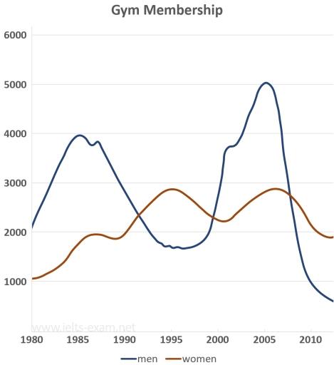 The line graph shows male and female gym membership over a thirty-year period. The vertical axis represents the number of members in units of 1000. The horizontal axis represents the period from 1980 to 2010