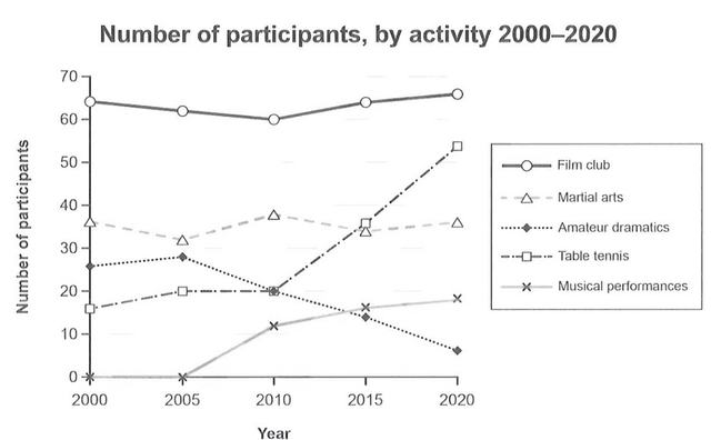 The graph below gives information on the numbers of participants for different activities at one social centre in Melbourne, Australia for the period 2000 to 2020.

Summarise the information by selecting and reporting the main features, and make compari