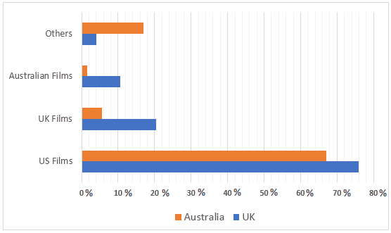 Charts A and B show the share of the UK and Australian cinema market in 2001 and cinema admission in the UK and Australia from 1976 to 2006.

Write a report for a university lecturer describing the information shown below.