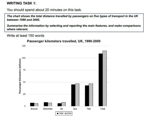 The chart shows the total distance travelled by passengers on five types of transport in the UK between 1990 and 2000. Summarise the information by selecting and reporting the main features, and make comparisons where relevant.