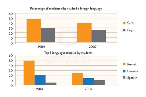 The two bar charts below show the proportion of 14 to 16 - year old students studying a foreign language in an English spoken country and the top 3 foreign languages.

Summarise the information by selecting and reporting the main features and make comparisons where relevant.