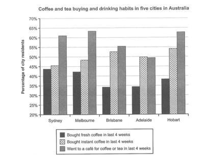 The chart below shows the results of a survey about people's coffee and tea buying and drinking habits in five Australian cities.

Summarise the information by selecting and reporting the main features, and make comparisons where relevant.