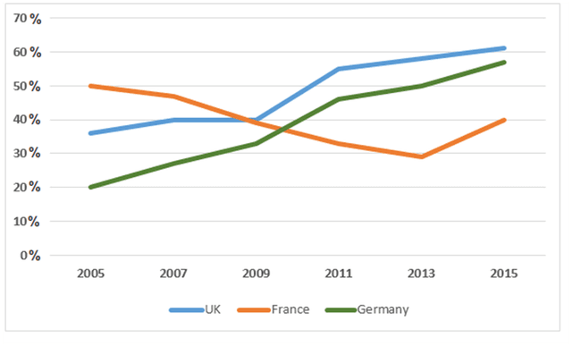 The given line graph compares the proportion of domestic waste recycling in the UK, France and Germany from 2005 to 2015. Overall, the recycling rates in the UK and Germany increased over the period while it actually decreased in France.