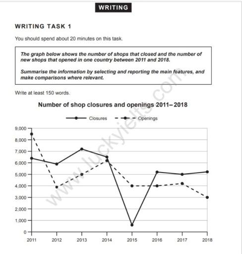 The graph below shows the number of shops that closed and the number of new shops that opened in one country between 2011 and 2018.

Summarise the information by selecting and reporting the main features, and make comparisons where relevant.

Write at least 150 words