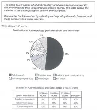 the chart below shows what antropolology graduates from one university did aftr finishing their undergraduate degree course. the table shows the salaries of the anthropologists in work after five years.

summerise the information by selecting and reporting the main features, and make comparisons where relevent.