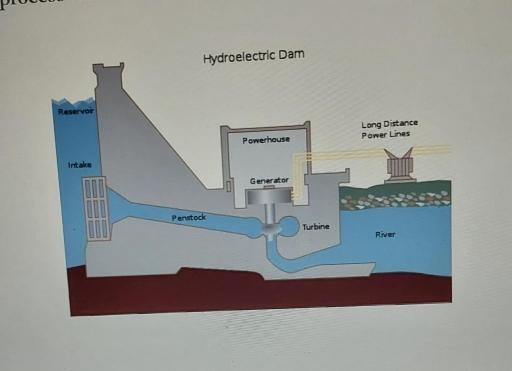 25 May 2025, The diagram shows how electricity is generated by a hydroelectric dam. Write a report of at least 150 words, summarizing the main features and making comparison where relevant.
