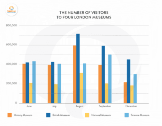The bar chart shows the number of visitors to four London

museums. Interpret the information as given in the chart and write

what you perceive in 150 words.