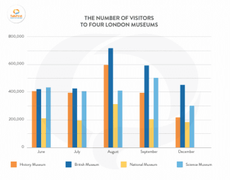 The bar chart shows the number of visitors to four London museums. Interpret the information as given in the chart and write what you perceive in 150 words.