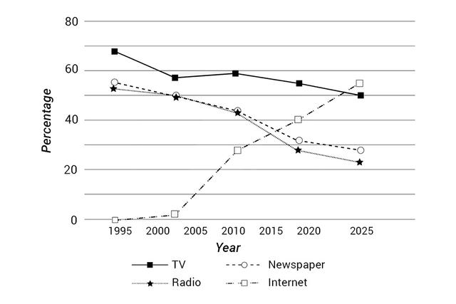 The graph below shows the percentage of people in one country who accessed the news from four sources between 1995 and the present, with projections to 2025.