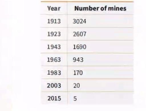 The table gives information about the number of deep mines producing coal in the UK between 1913 and 2015.

Summarise the information by selecting and reporting the main features and make comparisons where relevant.