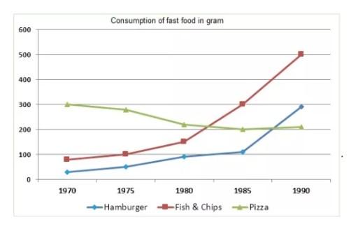The line graph below shows the consumption of 3 different types of fast food in Britain from 1970 to 1990. 

Summarise the information by selecting and reporting the main features, and make comparisons where relevant.