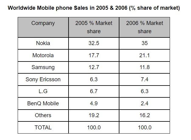 The table shows the worldwide market share of the mobile phone market for manufactures in the years 2005 and 2006. Summarise the information by selecting and reporting the main features, and make comparisons where relevant.