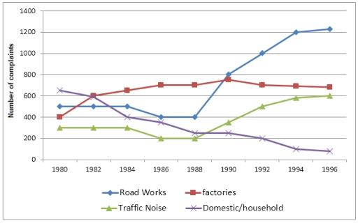 The graph below shows the number of complaints made about noise to Enviromental Health authorities in the city of Newtown between 1980 and 1996. Summarise the information by selecting and reporting the main feature, and make comparisons where relevant.