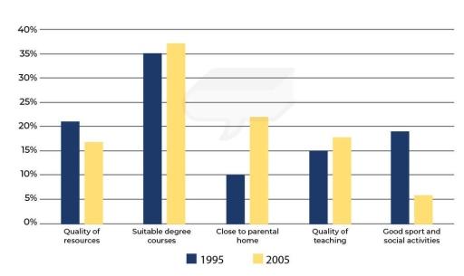 The chart below illustrates the primary factors influencing students’ decisions to attend a particular university in the UK in the years 1995 and 2005. Summarize the information by selecting and reporting the main features, and make comparisons where relevant.