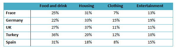 The table illustrates the proportion of monthly household income five

European countries spend on food and drink, housing, clothing and

entertainment.