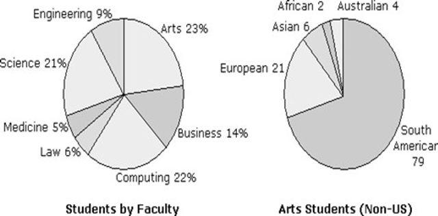 The charts below show the percentage of students joining North West University.