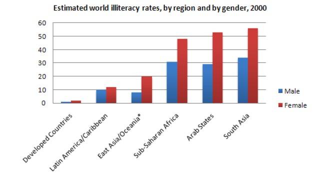 The chart below shows estimated world literacy rate by region and by gender for the year 2000.