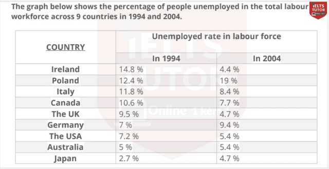 The graph below shows unemployed rate in labour farse 9 countries (Ireland, Poland, Italy, Canda, The UK, Germany, The USA, Australia and Japan) in 1994 and 2004