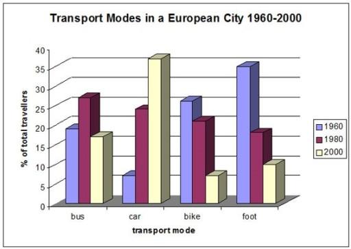 The following bar chart shows the different modes of transport used to travel to and from work in one European city in 1960, 1980 and 2000. Summarize the information by selecting and reporting the main features and make comparisons where relevant.