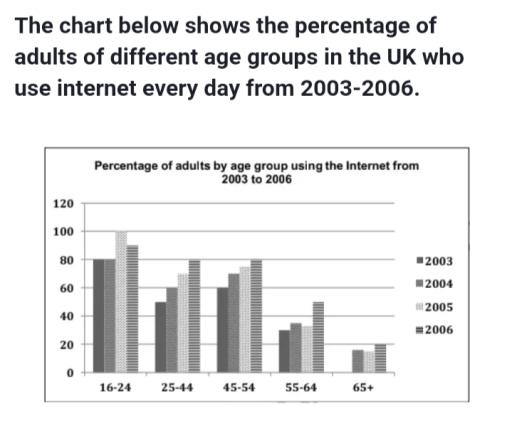 The chart below shows the percentage of adults of different ages in the UK who used the Internet everyday from 2003-2006. Summarize the information by selecting and reporting the main features and make comparisons where relevant.