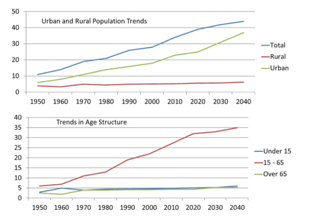 IELTS Essay Task 1: Urban and Rural Population Trends

The bar chart illustrates population trends globally by percentage from 1950 to 2040.

Summarise the information by selecting and reporting the main features, and make comparisons where relevant.