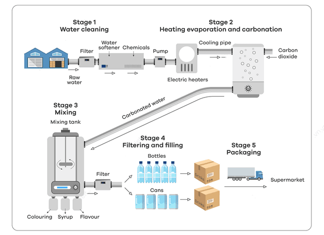 The diagram gives information about the process of making carbonate drinks. Summarize the information by selecting and reporting the main features, and make comparisons where relevant