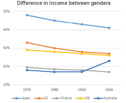 The chart below shows the percentage of difference in income between men and women from 1978 to 2008. Summarize the information by selecting and reporting the main features, and make comparisons where relevant.