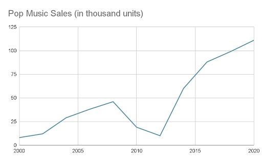 The graph shows the popularity of Pop Music in Asia. Summarise the information by selecting and reporting the main features, and make comparisons where relevant.