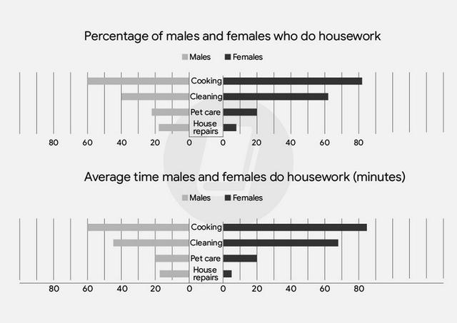 The first chart below shows the percentages of women and men in a country involved in some kinds (cooking, cleaning, pet caring and repairing the house)