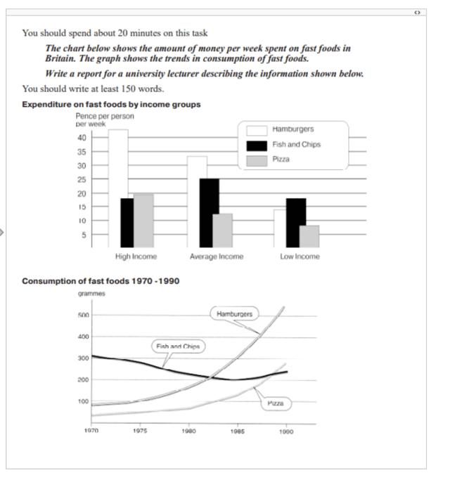 The chart below shows the amount of money per week spent on fast foods  in Britain. The graph shows the trends in consumption of fast-foods.