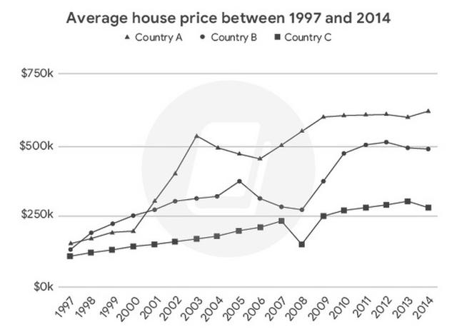 The graph below shows the average house prices in 3 countries between the years 1997-2014. Summarize the information by selecting and reporting the main features, and make comparisons where relevant.
