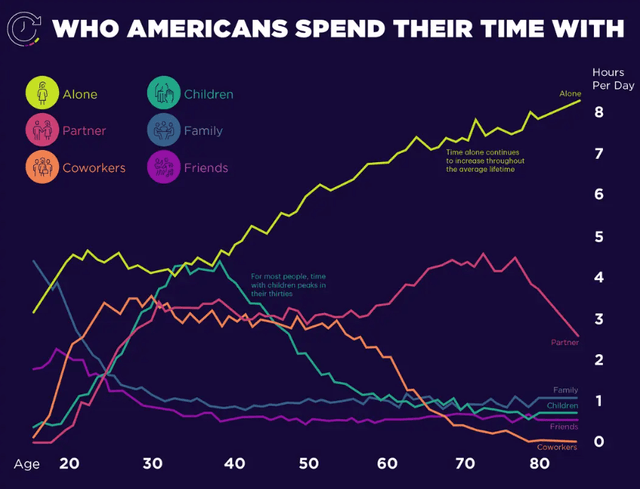 The line graph below shows who Americans spend their time with, by age. Summarise the information by selecting and reporting the main features, and make comparisons where relevant.