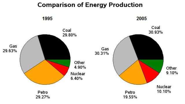 The pie charts below show the comparison of different kinds of energy production in a country in two years.
