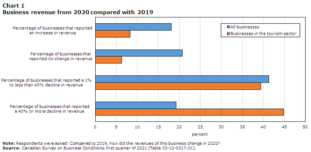 The table below shows the income and jobs generated last year by tourism in Canadian states and territories.